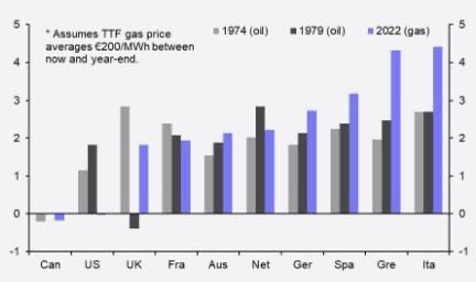 Gaskrisen er den nye Oliekrise - bare værre
Jo, det GØR ondt - især i Sydeuropa, som i højere grad end f.eks. Holland og Frankrig har gas-drevne økonomier. 
Målt i andel af BNP er gaskrisen værre end oliekrisen for lande som Østrig, Tyskland, Spanien, Grækenland og Italien.