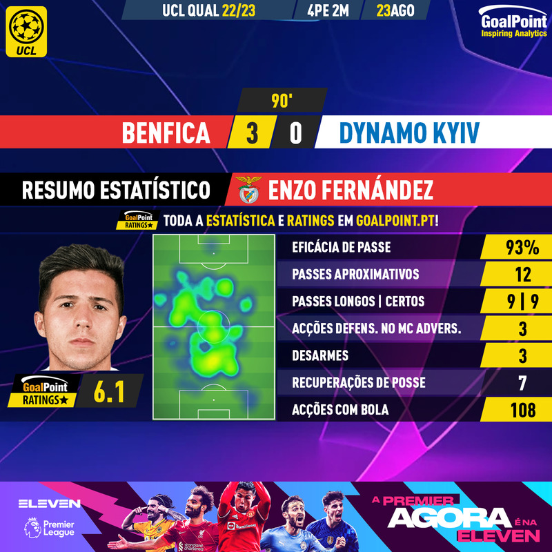 _Goalpoint's tweet photo. 🇵🇹 Benfica 🆚 Dynamo Kyiv 🇺🇦

Nos estúdios da @ElevenSports_PT gozam com Fernando Meira mas a verdade é que parecem todos apaixonados pelo mesmo patrão: Enzo Fernández 🇦🇷, que hoje voltou a passar as 100 acções com bola ⭐️

#UCL #ChampionsEleven #SLBDynamo #RatersGonnaRate https://t.co/LB7uCrXg7y