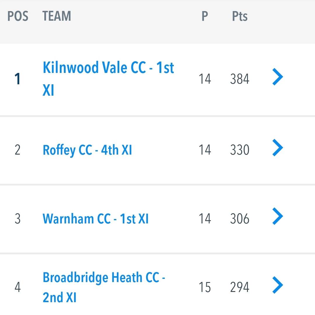 KilnwoodValeCC's tweet photo. So we've kept a little quiet since our match on Saturday, doing the maths before making ourselves look like fools but this kinda looks like we've secured back-to-back promotions!

Better still, with two matches remaining we need just 7 points to win the division! https://t.co/Hdu037SEM9