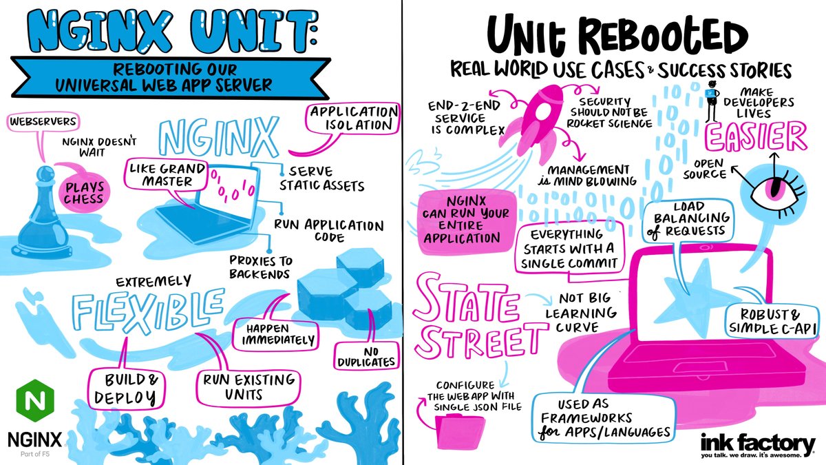 nginx's tweet photo. Missed out on the #nginx unit keynote and session at #nginxsprint? We got you covered with this beautiful infographic detailing the highlights from each session. There's still time to watch today's sessions. Register today: https://t.co/vZhlSJlcVP https://t.co/ikSIKejZzR