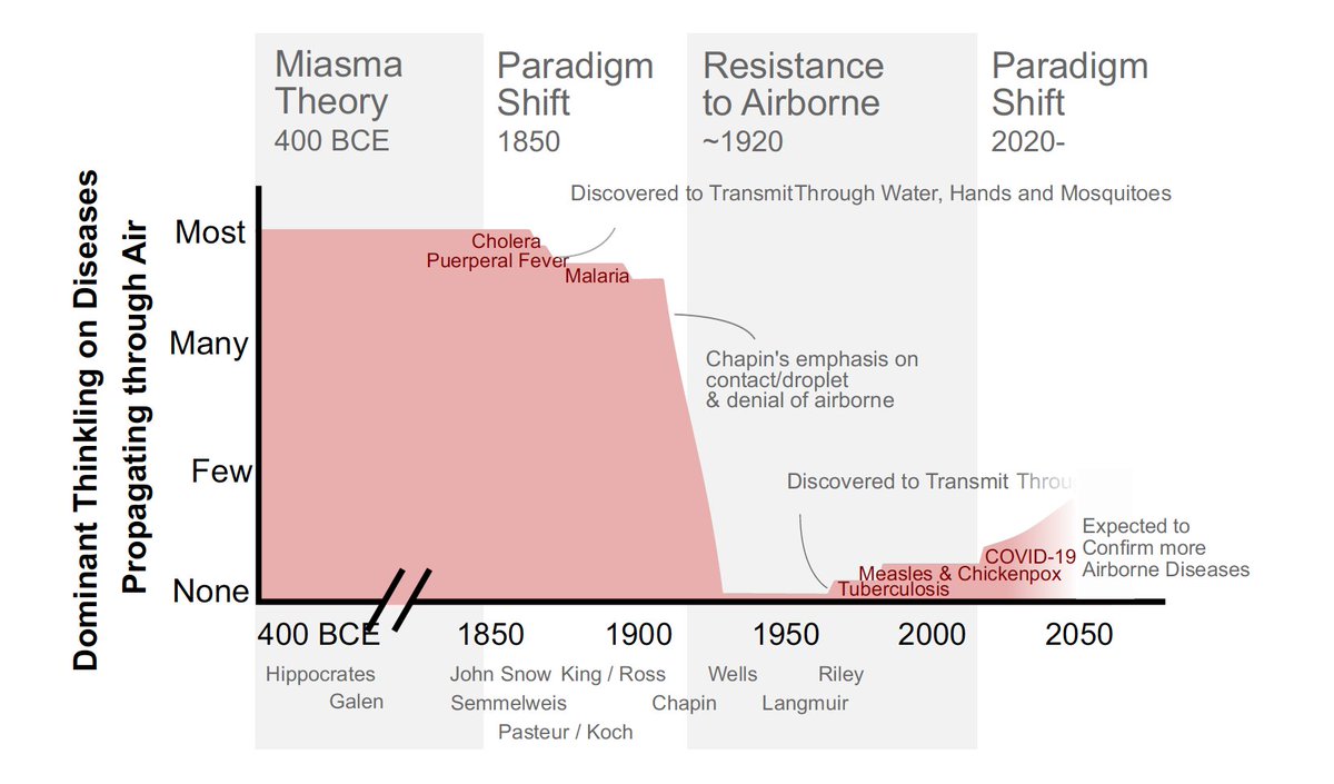 EricTopol's tweet photo. The pervasiveness of “belief perseverance.”
A century plus historical background that led to resistance that #COVIDisAirborne 
https://t.co/Qem9Qdsprx by @jljcolorado @linseymarr and colleagues
w/ remarkable >90+ explainer thread
https://t.co/wApQkbLk4N https://t.co/dGFYgsVSRs