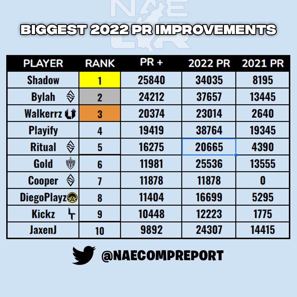 Fortnite Comp Report tweet media