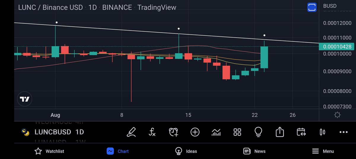 Fresh_Fontana's tweet photo. $LUNC $WLUNA break n close above 🤞 https://t.co/n9Inrsstwp