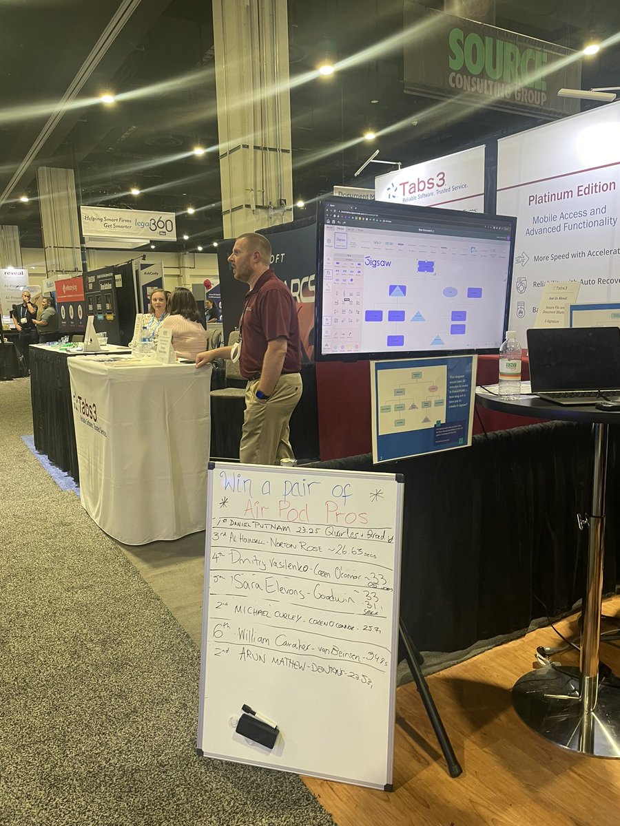 JigsawCreate's tweet image. Day 2 Leaderboard! Who are we going to see tomorrow at @ILTANet competing for the top spot? 🏆 #ILTACON22