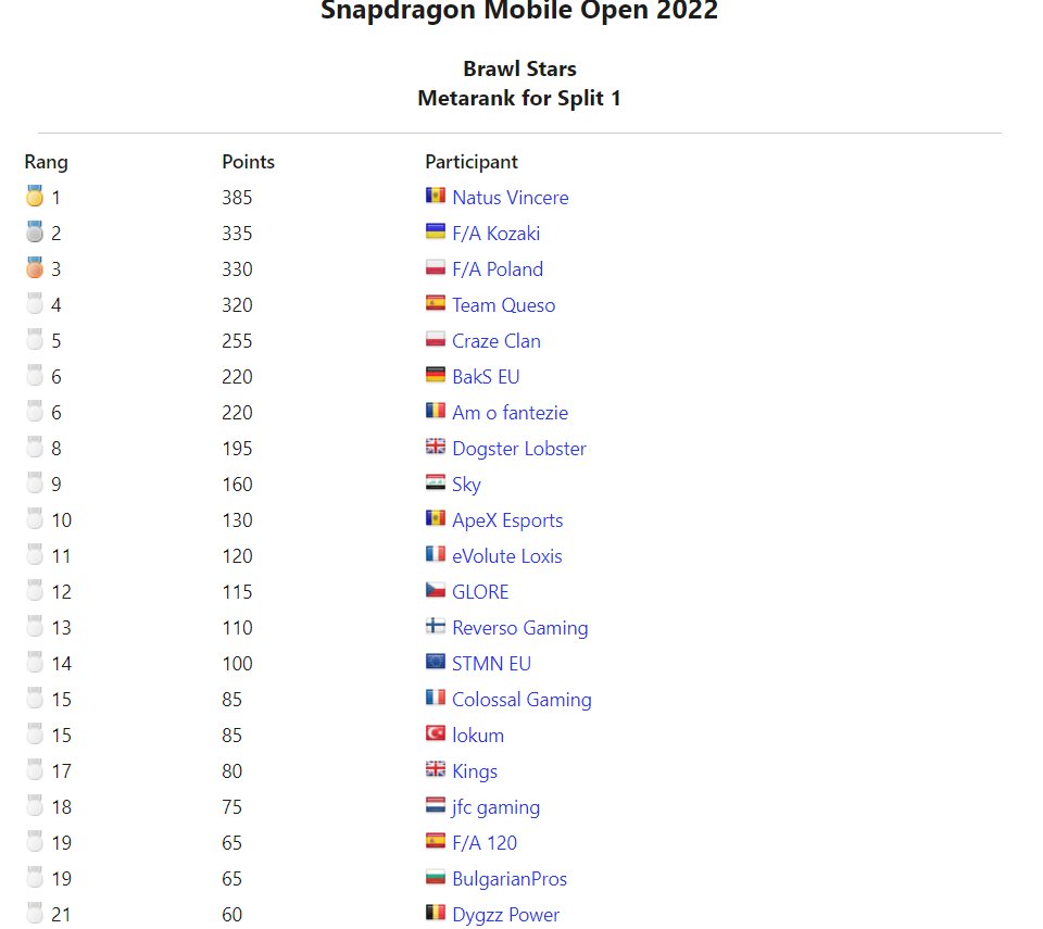 Madrix_Esport's tweet photo. It is the end of ESL Split 1, we finish top 11 🏆, I'm pround of my team @Mric_bs @nordin670 @Keran_18 @Jugg_BS 🥳I hope we will become stronger to reach the top 💪💪 https://t.co/7qJ5i5jcz5