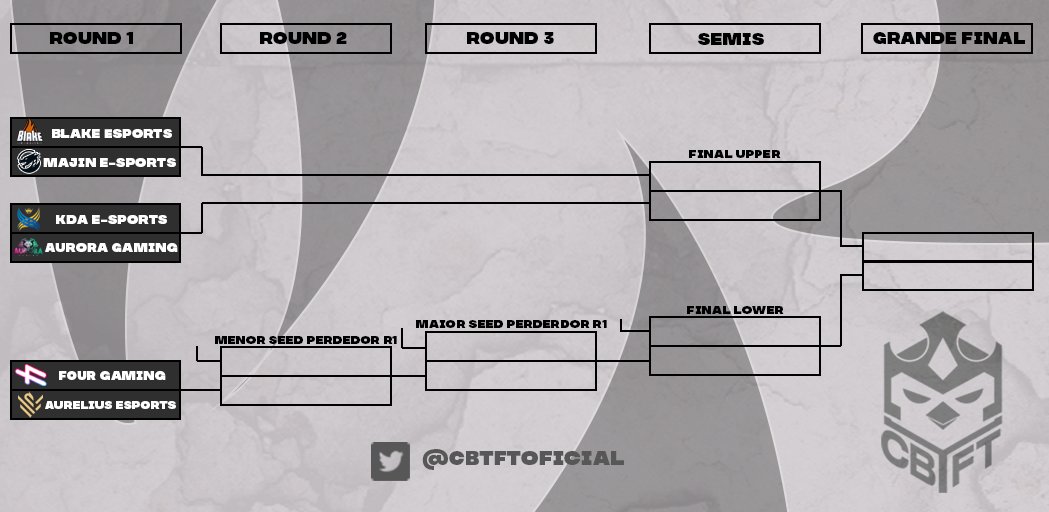 #CBTFT 🏆

Noite de playoffs da copa

Upper:
<a href="/blakesports_BES/">Blake Esports</a> vs <a href="/majinoficial/">Majin e-Sports</a> 
<a href="/KDAeSportsbr/">KDA e-Sports</a> vs <a href="/GoAuroraGG/">Aurora Gaming #GoAURA🐺</a> 
Lower:
<a href="/FOURGamingBR/">FOUR Gaming</a> vs <a href="/AureliusEsport/">Aurelius</a> 

Como vão suas apostas e torcida? 
A fase final da Copa Brasileira começa hoje!