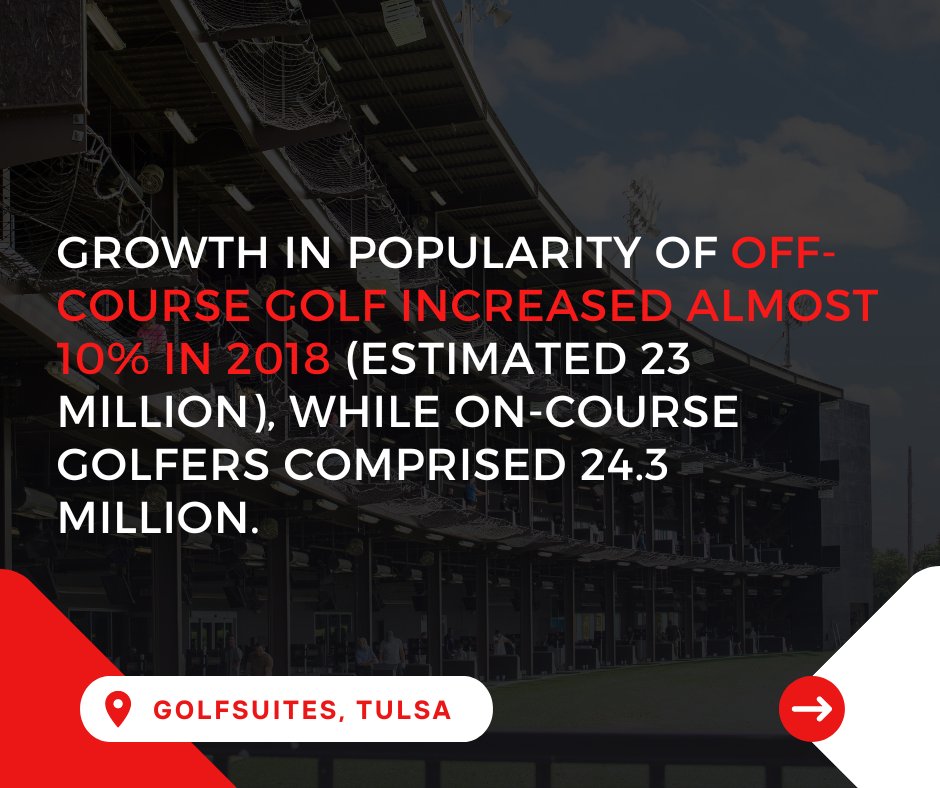 GolfSuitesInc's tweet photo. In 2017, the golf entertainment industry experienced unprecedented growth. The number of golfers climbed and the business itself boomed. It’s a perfect storm that has created an untapped market for new courses, entertainment facilities &amp; more. https://t.co/mhFSA46Zcy