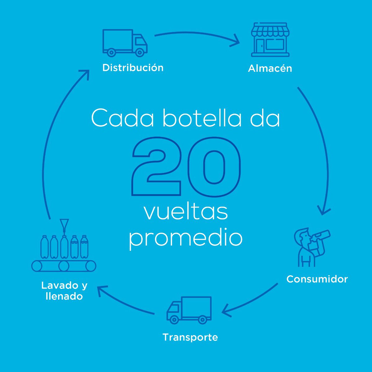 Cadibsa's tweet photo. #SabiasQue… los envases retornables 🔄 vuelven un promedio de 20 veces a la planta para ser limpiados y rellenados nuevamente, retornando así al punto de venta? ♻️ De esta forma contribuimos al cuidado del ambiente 🌱🌎.
#CADIBSA #EnvasesRetornables #EconomíaCircular https://t.co/ifu2vLRm3N