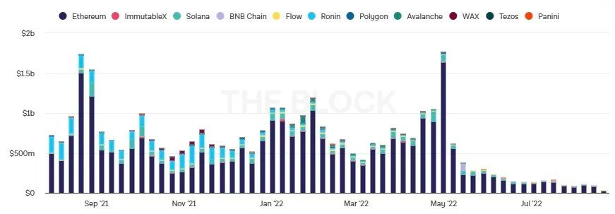 Oof: NFT trading volumes…