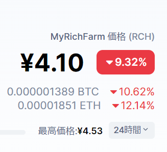 titangames0910's tweet photo. おはようございます🌞

MyRichFarmが突如下降…！
下降要因は分からないですが、
それでも4円台！

なまかずは農場追加により
毎日15RCHも得られて大満足！

忙しい時のドローンは
本当に有難いです！

みんなも農場追加しちゃお！

#MyRichFarm https://t.co/8cSKqvoObc