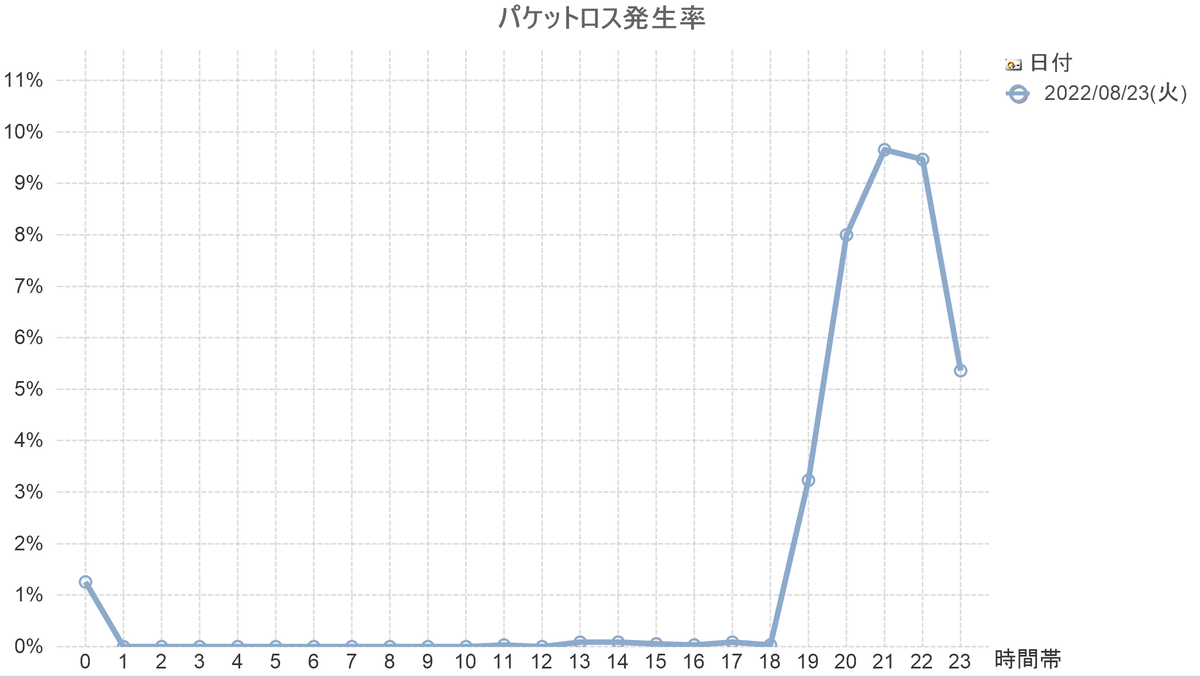 NURO_PingCheck's tweet photo. @NUROhikari_Sony ゲームのアップデートがあろうがなかろうがグラフの形変わってませんよ？
2022/08/23(火)のパケロス率 https://t.co/QSx79ruXB7