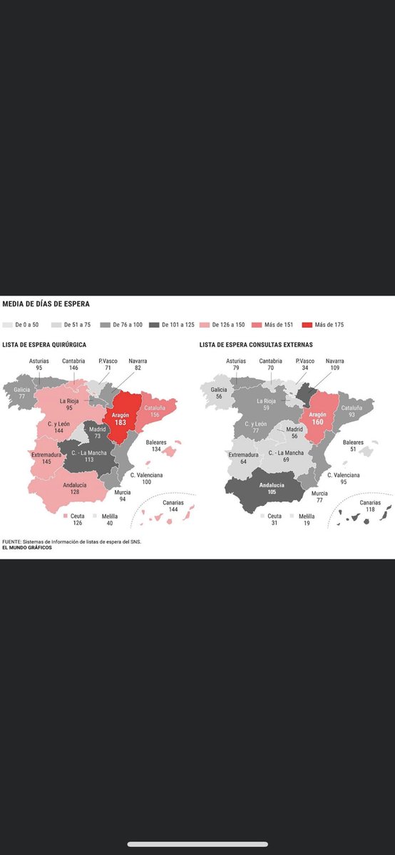 pedro_tabo's tweet photo. @anaprietonieto @publico_es Seguro??
Mayor lista de espera para operarse

1. Aragón (PSOE)
2. Cataluña (Independentistas)
3. Extremadura (PSOE)

Mayor lista de espera para consultas

1. Aragón (PSOE)
2. Canarias (PSOE)
3. Navarra (PSOE)

Pero el PP se está cargando la Sanidad Pública y Ayuso dimisión. https://t.co/hucH2xKvZT