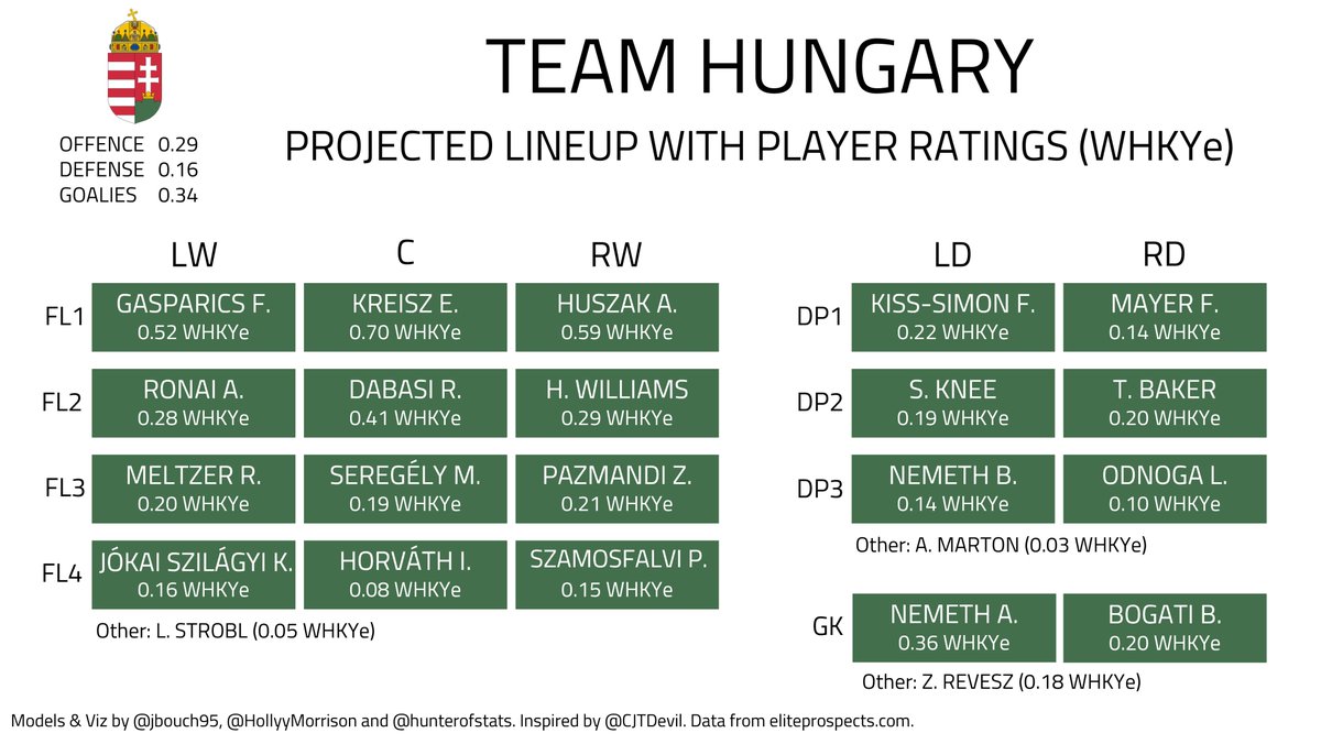<a href="/DigDeepBSB/">Mike Murphy</a> Hungary could surprise in this tournament. Frankly, it depends on Emma Kreisz.

If she is able to dominate games, leveraging her physical offensive game, Hungary will most likely be successful.