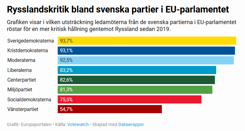 UllaBNilsson's tweet photo. @Ygeman Konstigt att SD då är det mest Rysslandkritiska partiet i EU. Medan ditt parti och Vänstern är mest Rysslandsvänliga.  Fakta kan vara svårsmält. https://t.co/YHw0dlkMJ9
