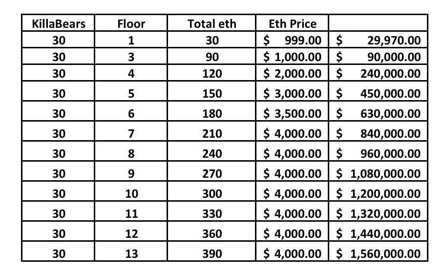 In bear markets, you need to have a long term vision! You need to be able to look past the fog to get to the other side. You need to be stacking when everyone else is selling! Those who are bold enough will reap the rewards! If you bought at 2-3eth, you should be 🤤 @ .80eth