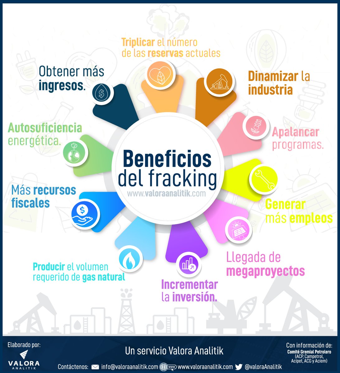 ValoraAnalitik's tweet photo. @ICPColombia @DANE_Colombia @Bancolombia En línea con lo anterior, el grupo sectorial planteó que el país tiene la oportunidad de explorar los yacimientos no convencionales a través de la técnica de #fracking que traerían, al menos, 🔟 nuevos beneficios para el país:

@ICPColombia https://t.co/W2fIH8DDyq