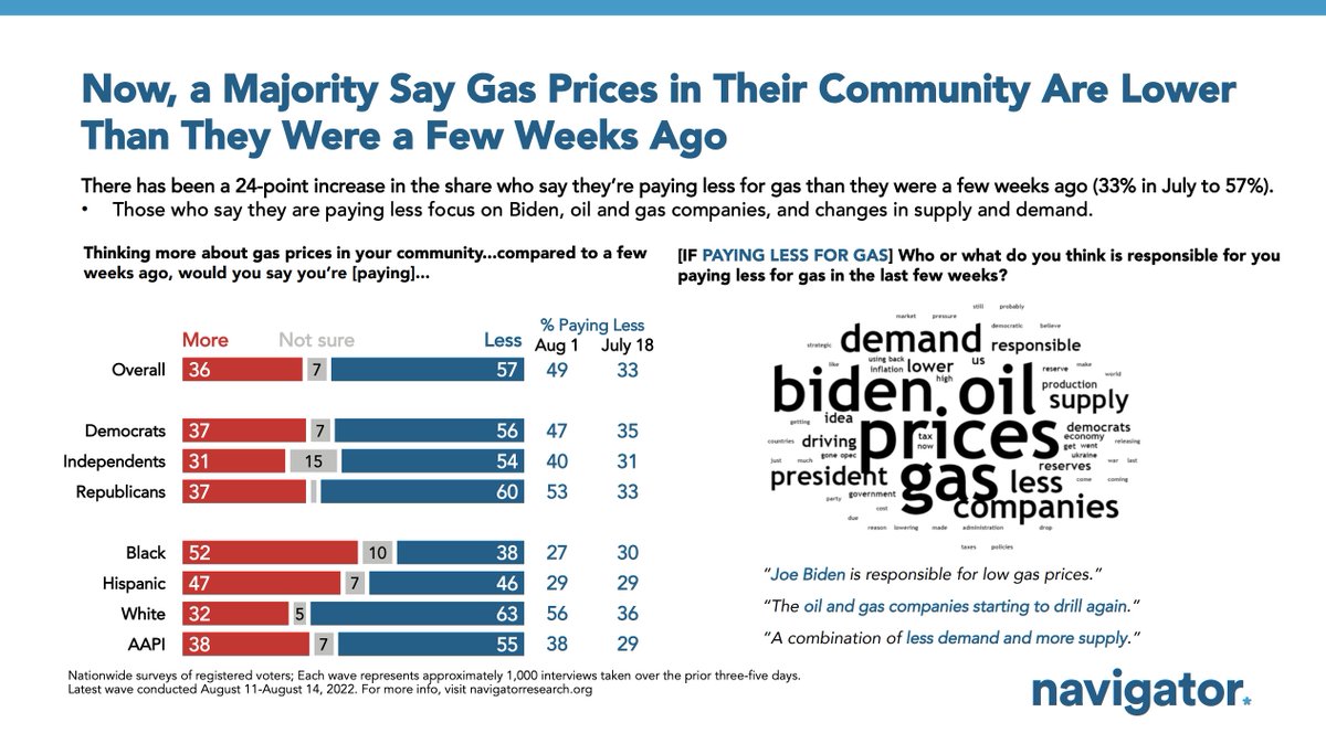 Bar chart of polling data from Navigator Research Title: Now, a Majority Say Gas Prices in Their Community Are Lower Than They Were a Few Weeks Ago Description: There has been a 24-point increase in the share who say they’re paying less for gas than they were a few weeks ago (33 percent in July to 57 percent). Those who say they are paying less focus on Biden, oil and gas companies, and changes in supply and demand.