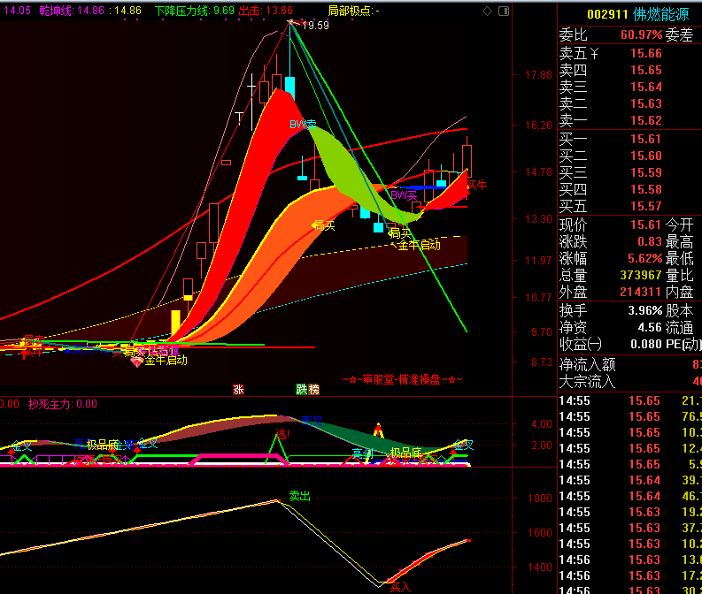 W2FSVQzLijPxyqU's tweet photo. 002911佛燃 股份 0824 黄金波段指标出现日线底部转折信号 ,波段目标位16.56元。个人观点、仅供参考。 https://t.co/OSJWqTy9L2