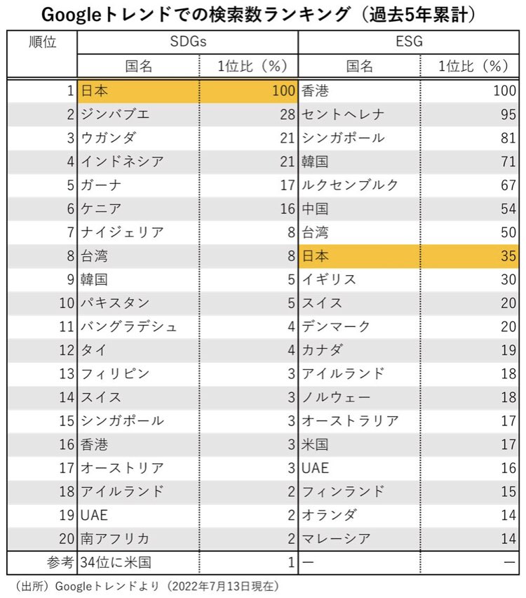 日本ではSDGsに政府も企業も力を入れており「SDGsの達成に貢献する企業でないと投資対象にならない」みたいな話も聞くのですが、実際のところ『SDGs』という言葉、マジでアメリカ人だれも知らないです…