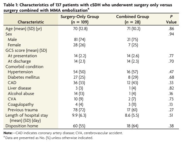 TheAJNR's tweet photo. "Emergency Department Visits for Chronic Subdural Hematomas within 30 Days after Surgical Evacuation with and without Middle Meningeal Artery Embolization" #SubduralHematomas #MMAEmbo #ER | https://t.co/PaEsfrKFvu https://t.co/dCPJAgquWV