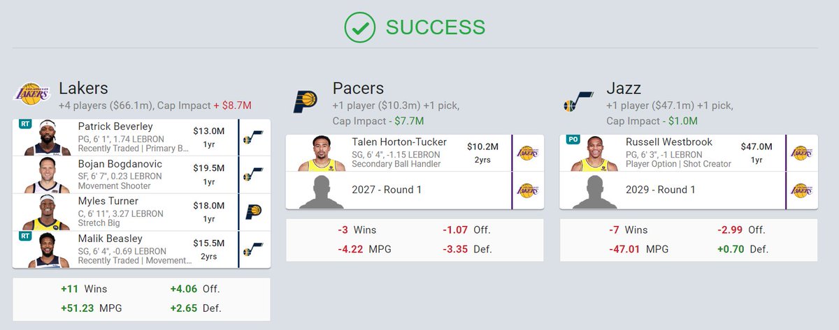 LakerTom's tweet photo. LAKERS-PACERS-JAZZ TRADE!

Lakers Get:
-Myles Turner
-Patrick Beverley
-Bojan Bogdanovic
-Malik Beasley

Pacers Get:
-Talen Horton-Tucker
-2027 Unprotected Pick

Jazz Get:
-Russell Westbrook
-2029 Unprotected Pick

Trade cannot happen until 8/30 due to recently traded players. https://t.co/sgxynT1znZ