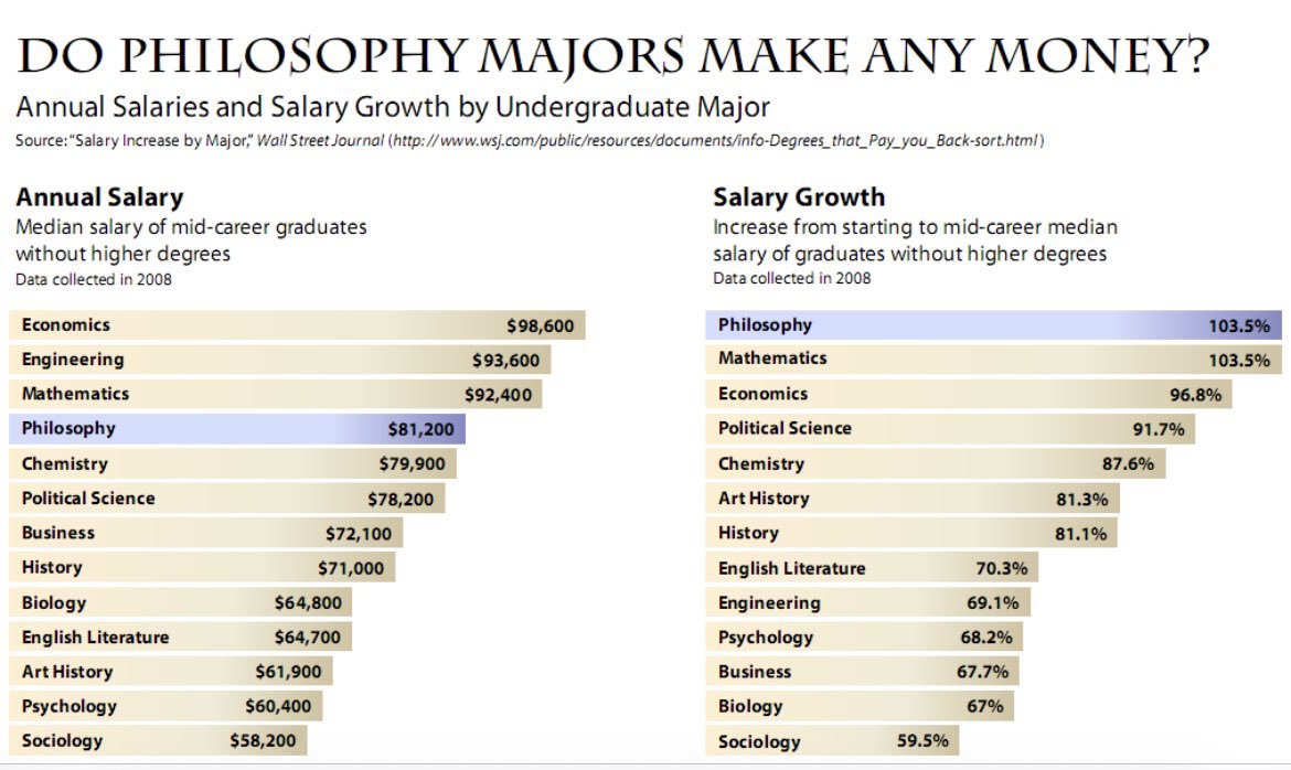 People need to stop getting useless business degrees and instead go to where the money is at, in philosophy
