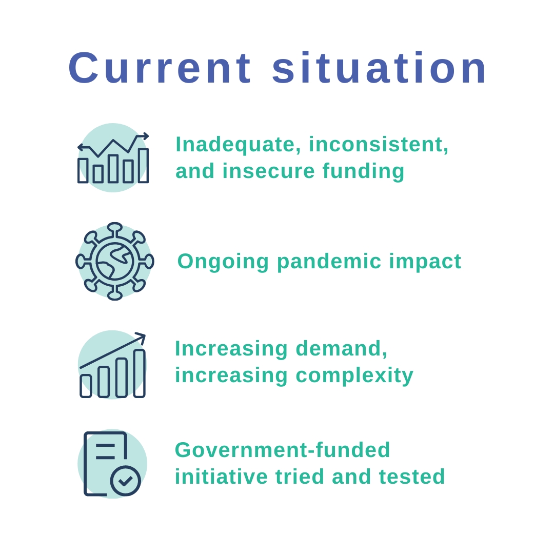 CISVictoria's tweet photo. We're asking @VicGovDFFH for funding to employ coordinators in CISVic member agencies.
We saw what proper resourcing didย with the temporary Working for Victoria project.
We already work to prevent crisis escalation, imagine what we could do with more resources.
#BecauseWeHelp https://t.co/7EWgpnms7I