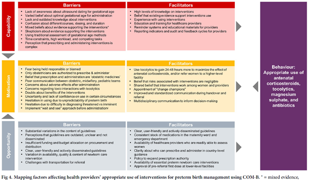 We used the COM-B model of behavior change (capability, opportunity, motivation) to map factors affecting appropriate use of interventions for #preterm birth management:
💉 ACS
⏰ Tocolytics
👶🏾 MgSO4
💊 Antibiotics

From the perspective of health workers 👩🏾‍⚕️🧑🏾‍⚕️