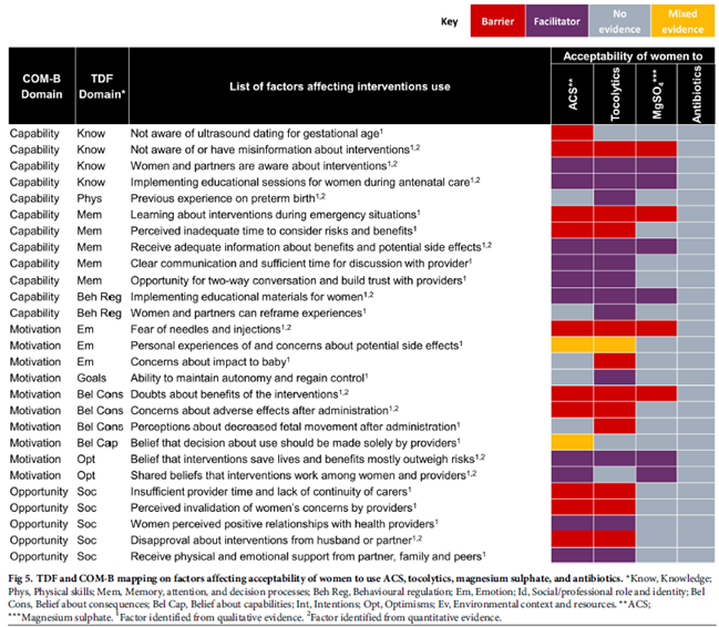 We used #TDF Theoretical Domains Framework to map factors affecting women &amp; families' acceptability of interventions for #preterm birth management:
🙌🏾 Maintain autonomy &amp; control
🗣️ Building trust &amp; comms w/ health workers
👩🏾‍❤️‍👩🏼 Family &amp; peer support
👩🏾‍🍼 Coping &amp; reframing