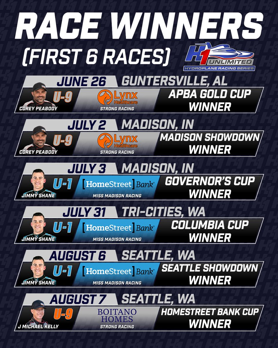 The race winners so far in the 2022 season.
Who will claim the final race of the year September 16-18 in San Diego, CA?
#h1unlimited // <a href="/SD_Bayfair/">San Diego Bayfair</a>