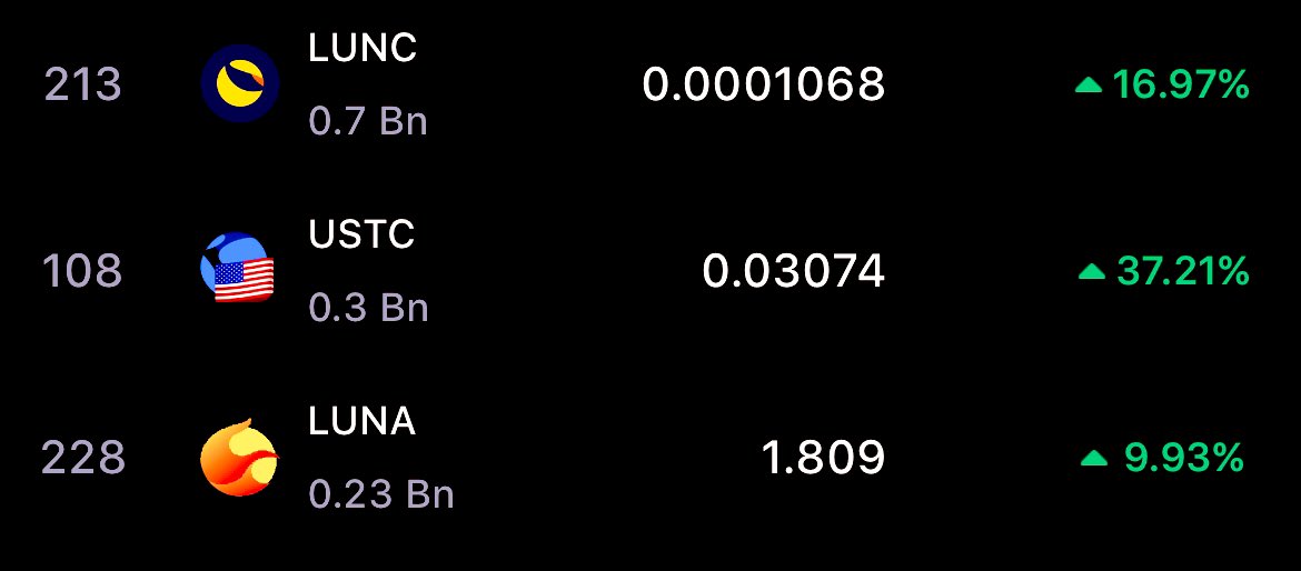 LunaClassicHQ's tweet photo. Hit the like button if you still holding one of them #LunaClassicCommunity  #LUNC 

Pump it Terra Family. 🌕💹💹💹💹💹💹💹💹 https://t.co/Sc6EOXkUhs