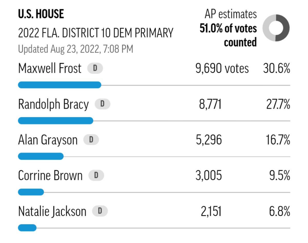 OrangeDemsFL's tweet photo. #LuveUpdate on U.S. Congress District 10... Super close between Frost and Bracy! About half the votes counted.
#FloridaPrimaries #ElectionDay #Florida https://t.co/lOTlXSRa1c