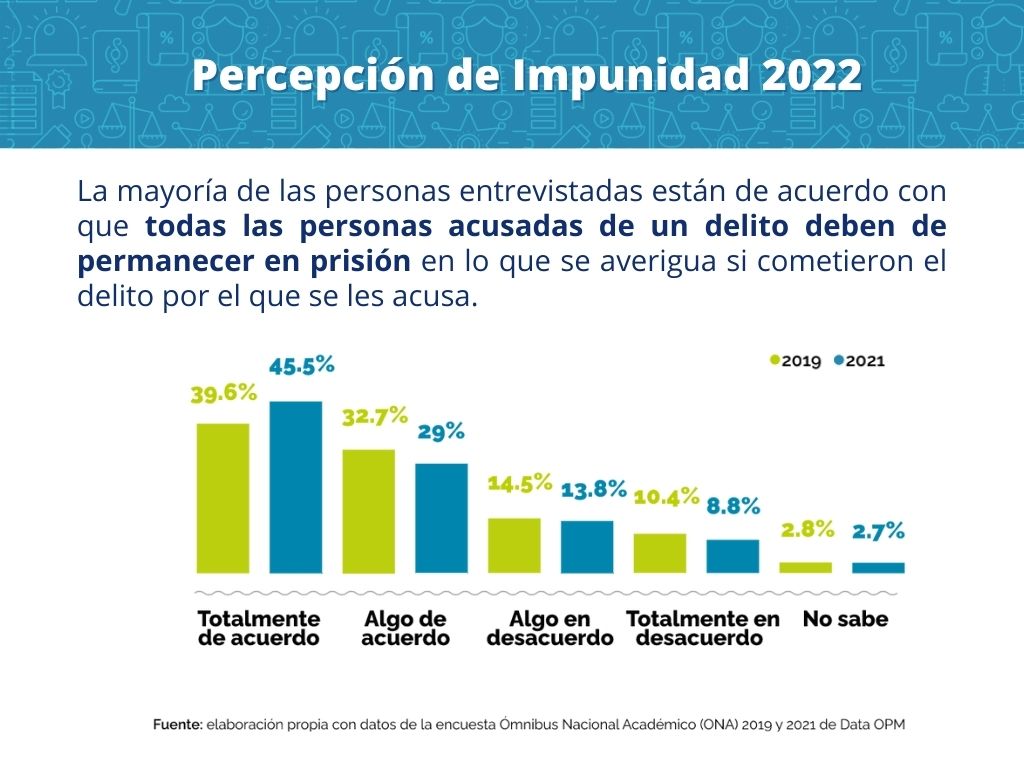 Hoy @ImpunidadCeroMx sacó el informe 'Percepción de Impunidad 2022'. Uno de los datos más preocupantes es que más de 74% de los encuestados piensa que están de acuerdo en que las personas deben permanecer en prisión en lo que se investiga.