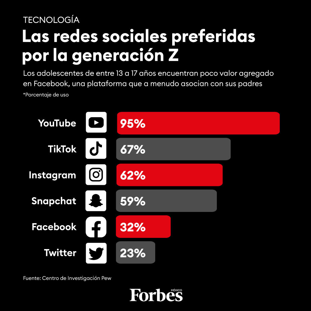 Forbes_Mexico's tweet photo. 📊 #GráficoDelDía | Éxodo en Facebook: 

La generación Z deja la red de Mark Zuckerberg para instalarse en TikTok: https://t.co/6RnVQ8lOm3 https://t.co/MhOqUcXGnw