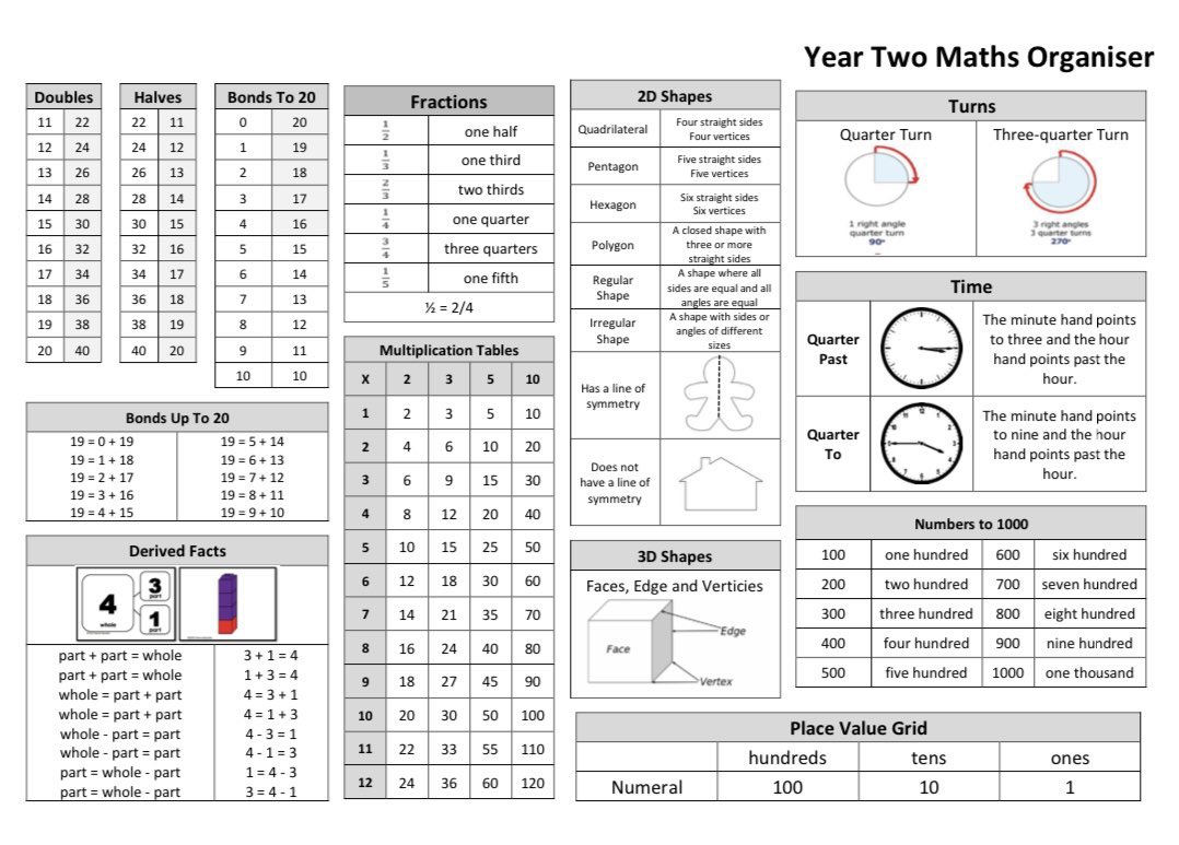 Printed with a Place Value Grid on back ready to be laminated. Can be used by the children anytime in class. Power of knowledge organisers!