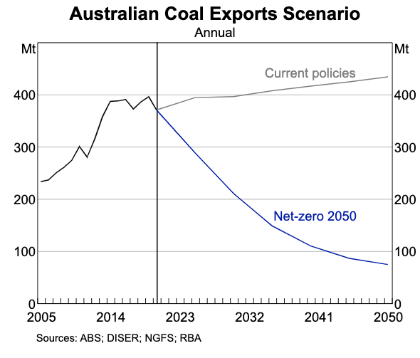 p_hannam's tweet photo. Aside from the physical risk - both acute and chronic - there is the transition risk from climate change, the RBA says. That's being stuck in industries and technologies the sun should be setting on. The bank plots this difference for coal between current and net-zero policies. https://t.co/kP2nindyTy