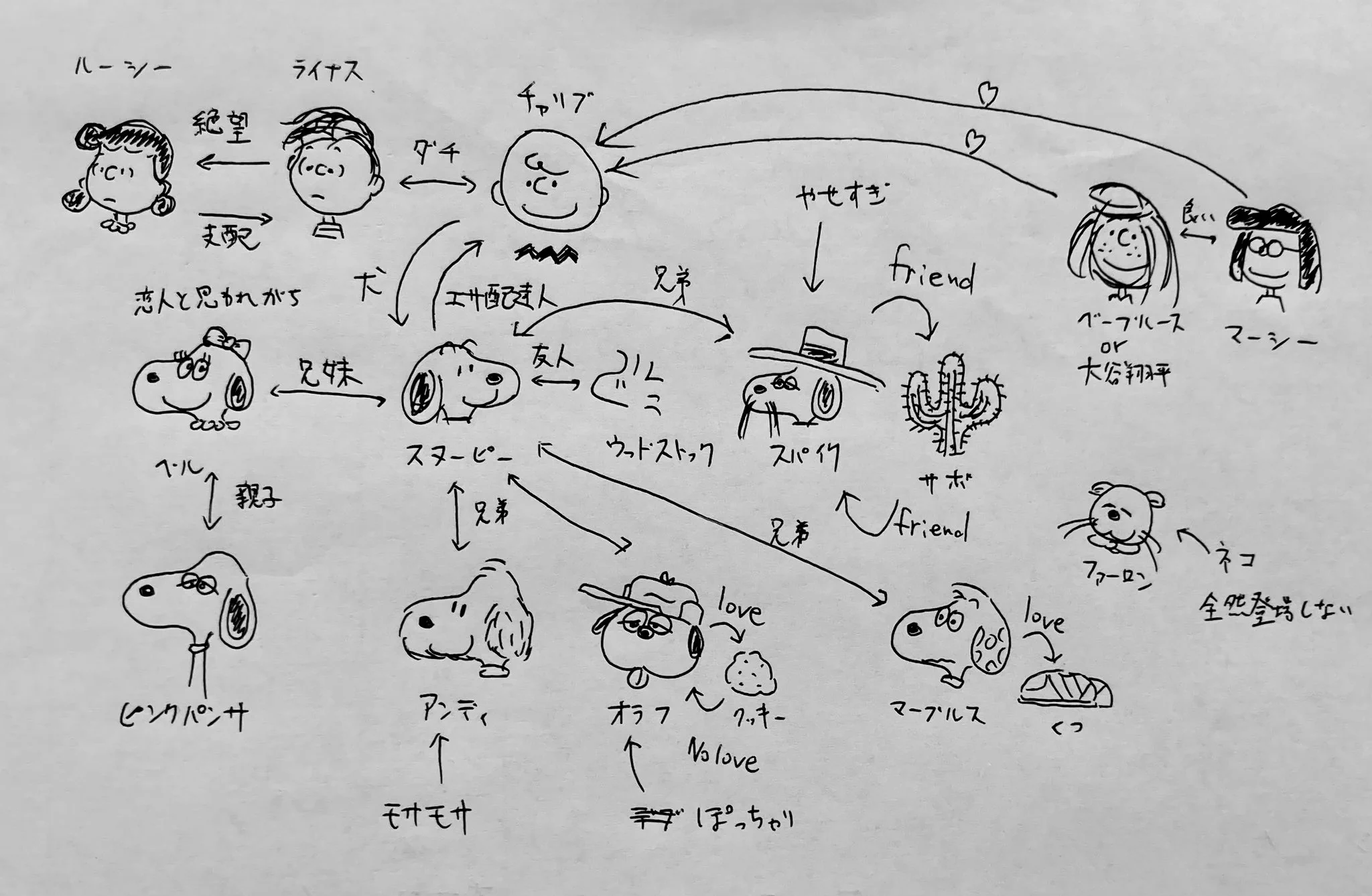 スヌーピー 兄弟相関図