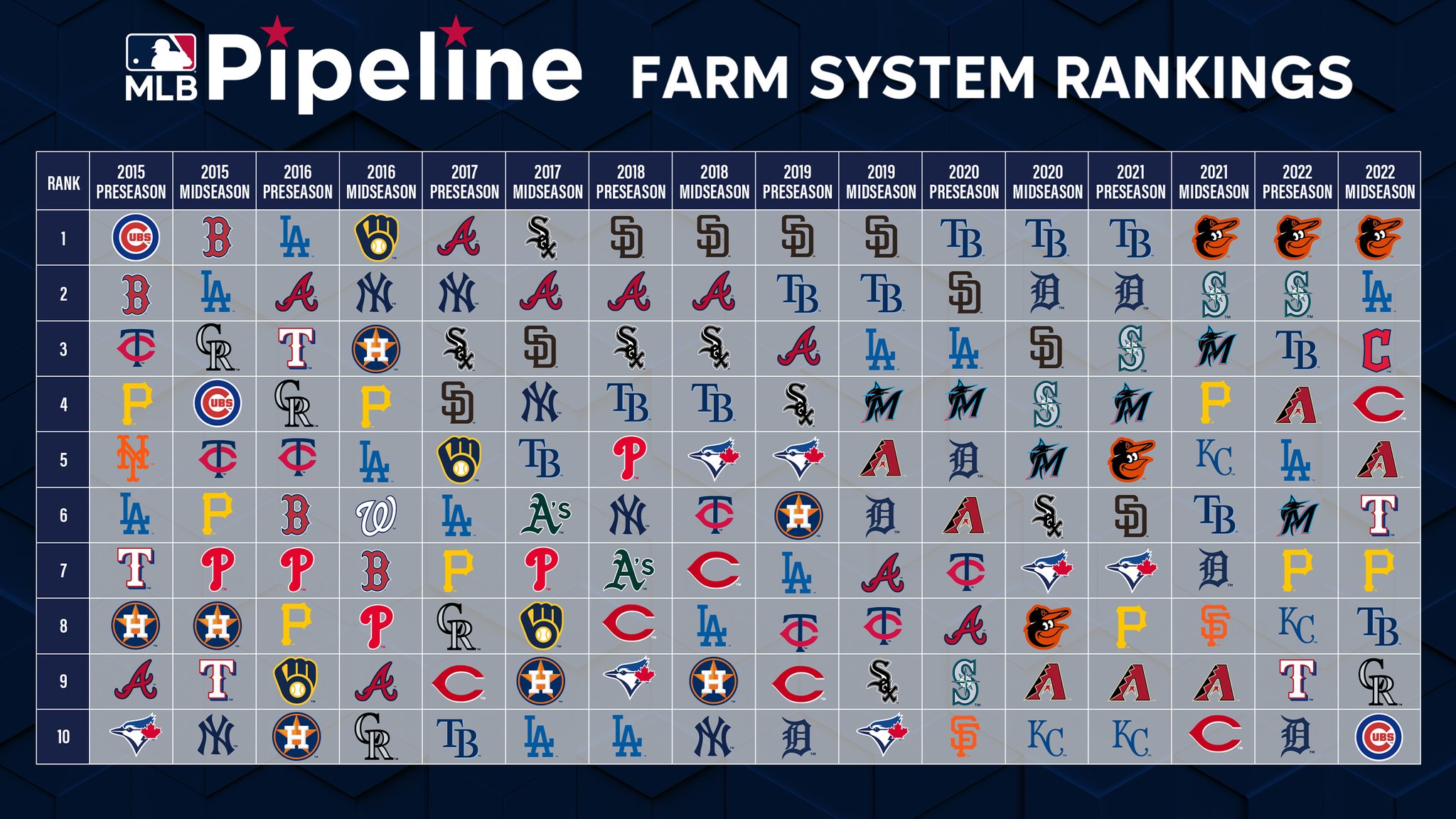 MLB Pipeline on Twitter "28 farm systems have been ranked among our