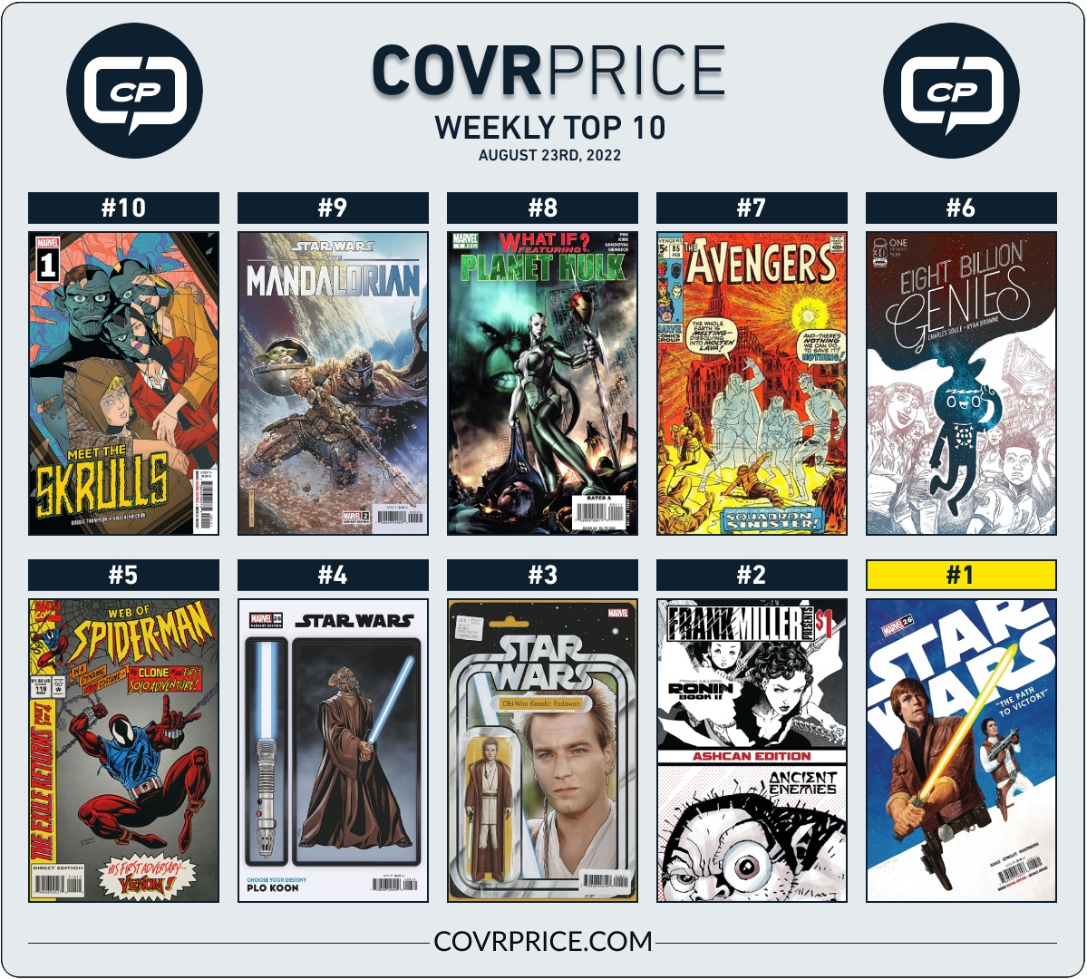 covrprice's tweet photo. Check out this week's Top 10 that just happens to be an unofficial monument to @CharlesSoule: https://t.co/n6YqQrjOzo
@FrankMillerInk @rthompson1138 @TheRodneyBarnes @RyanBrowneArt @gregpak #covrprice #top10comics #Top10 https://t.co/2EstmSvy0z