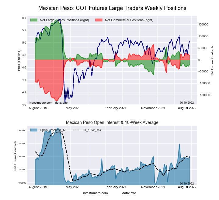 countingpips's tweet photo. Mexican Peso #COT net speculator positions got a boost by 6,250 contracts in latest #data. #forex #mexicanpeso #mxnusd https://t.co/on9hdXrQXH https://t.co/DF14vWiA2D