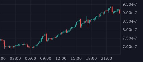 Token: Bitrise Token (BRISE)
Price: $0.000000898022
Total Supply: 1,000,000,000,000,000
Market Cap: $383,518,656
BNB Price: $299.39
LP Holdings: 3,623 BNB ($1,084,597)