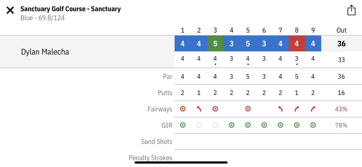 dylan_malecha's tweet photo. New record yesterday at the home course https://t.co/ef2P9M2Eb4