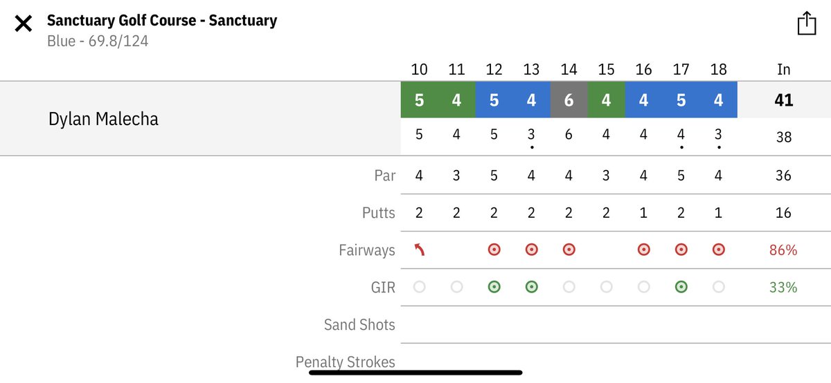 dylan_malecha's tweet photo. New record yesterday at the home course https://t.co/ef2P9M2Eb4