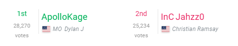 ApolloKage's tweet photo. THINGS ARE TOO CLOSE FOR COMFORT, CMON Y'ALL WE NEED AS MANY VOTES AS WE CAN GET
#GetAKIn #GetAKTop https://t.co/NgaJuLxGGu
