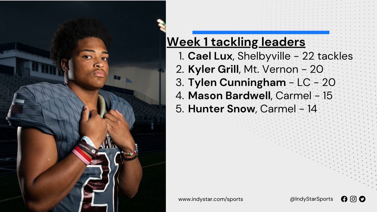 indyhsscores's tweet photo. INDY-AREA 🏈 TACKLING LEADERS AFTER WEEK 1:

@SHSBears_FB
@GrillKyler
@TylenCunningham
@BardwellMason
@H_Snow1 

More stat leaders:

https://t.co/sy4yCT4q3b https://t.co/tDbRPQ4G8s