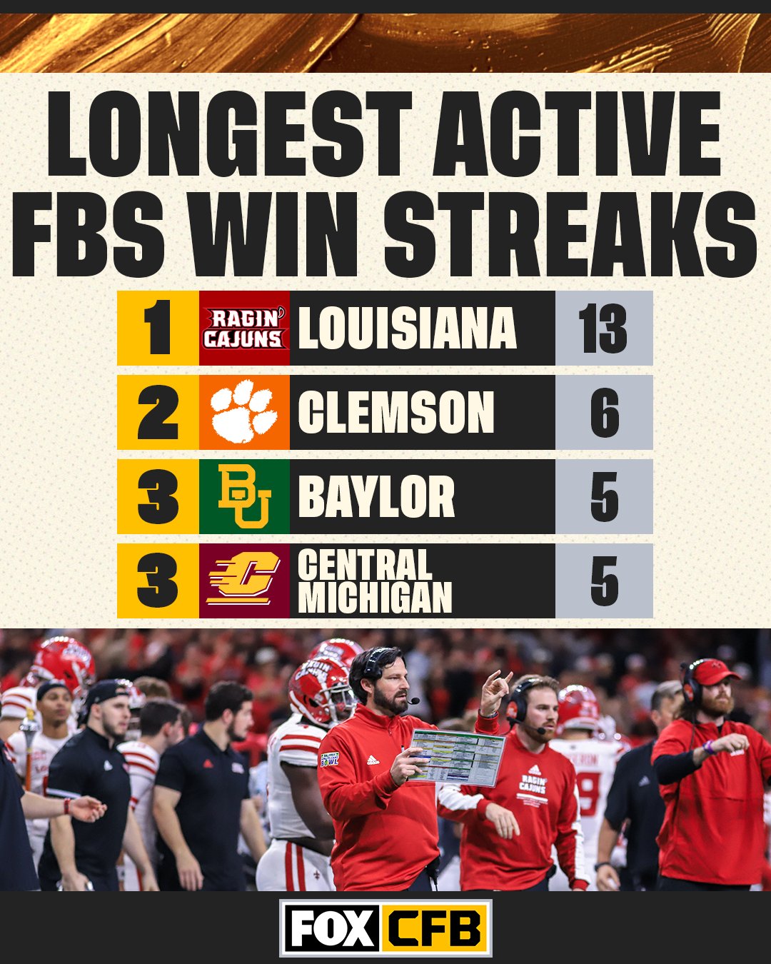 FOX College Football on Twitter "💪 RaginCajunsFB is the only school