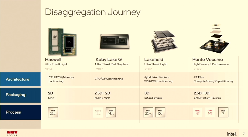 magicsilicon's tweet photo. Intel's heterogeneous disaggregation journey started nearly a decade ago. #HC34 @hotchipsorg https://t.co/BXWwNp6YYJ