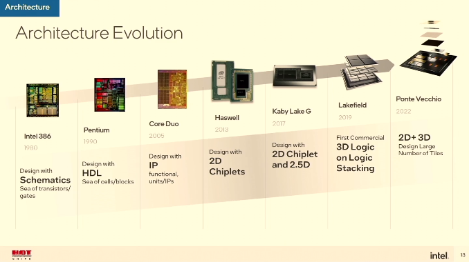 magicsilicon's tweet photo. Over 4 decades of @intel CPU/SoC/GPU architecture evolution.
Notice how the abstraction changed from schematics to HDL to IP to chiplets #HC34 @hotchipsorg https://t.co/TSnxHamSx9