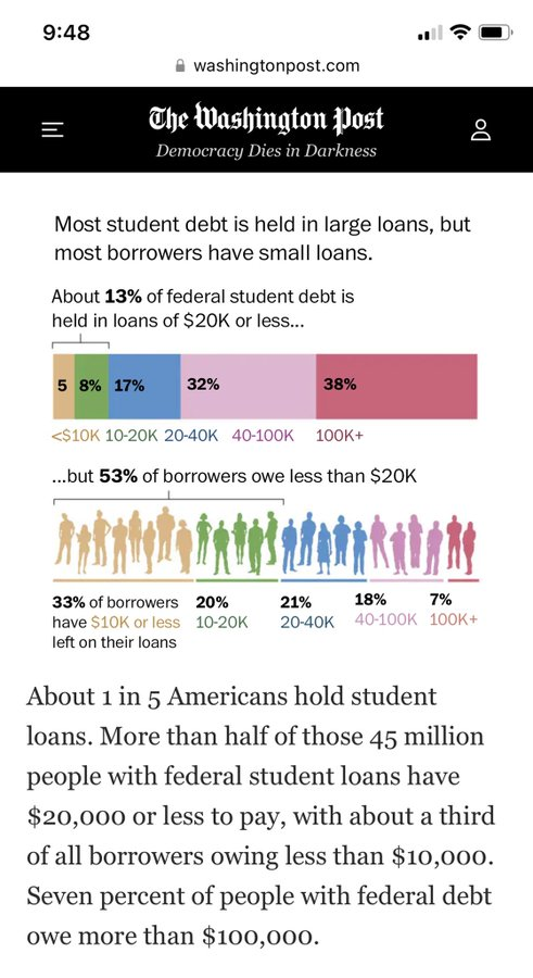 TallMisterHall's tweet image. One statistic I never hear: of the 14% of US residents who have student debt, how many have been smart borrowers all along? 53% have loans equivalent to an economy car, OR LESS.

Your LOANS are #MeansTested. You don't GET them if your FAFSA says you can't AFFORD to pay them back.