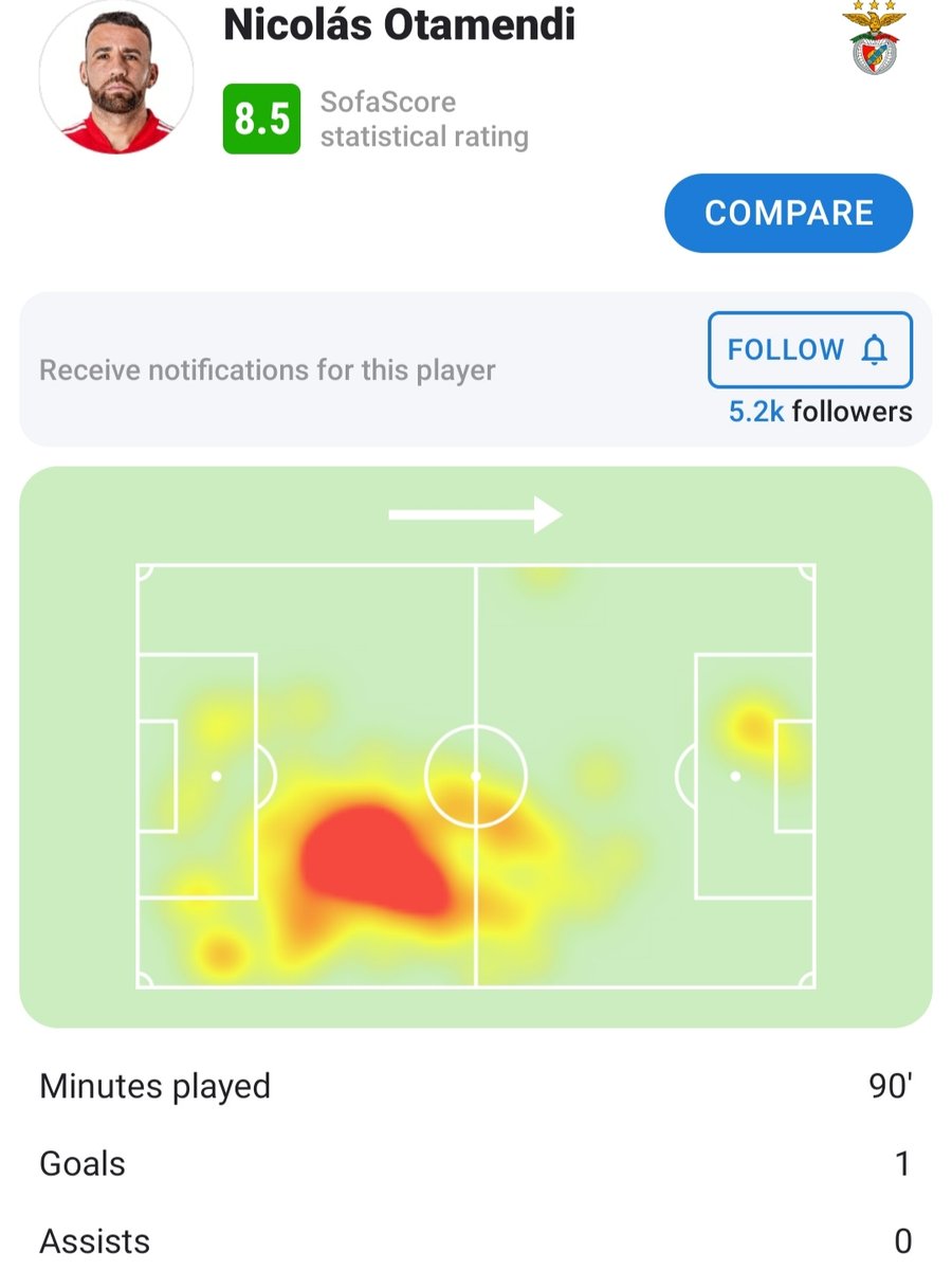 HuijsenStoned's tweet photo. Nicolas Otamendi 🆚 Dynamo Kyiv

#SLBDynamo #UEFAChampionsLeague https://t.co/yANkIZ15eY